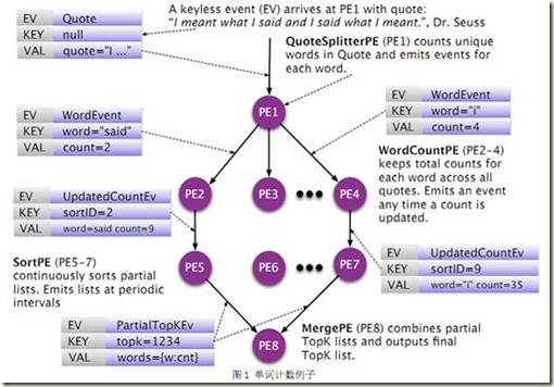 Yahoo!S4分布式流处理引擎分析总结