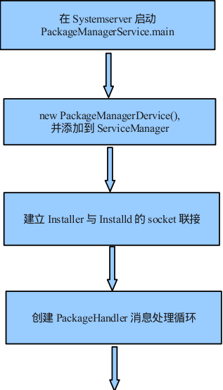 Android PackageManagerService详细分析 