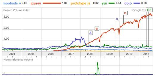 Google趋势中显示jQuery是最流行的JavaScript框架