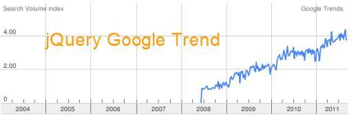 Google趋势中显示jQuery是最流行的JavaScript框架